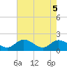 Tide chart for Claremont, Virginia on 2025/05/5