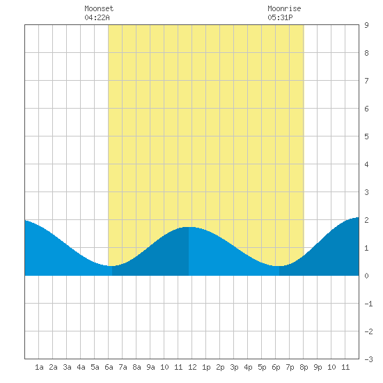 Tide chart for Claremont on 2025/05/09