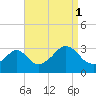 Tide chart for Fort Rodman, Massachusetts on 2021/09/1