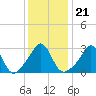 Tide chart for Fort Rodman, Massachusetts on 2022/01/21