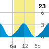 Tide chart for Fort Rodman, Massachusetts on 2022/01/23