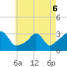 Tide chart for Fort Rodman, Massachusetts on 2022/05/6