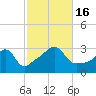 Tide chart for Fort Rodman, Massachusetts on 2022/10/16