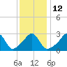 Tide chart for Fort Rodman, Massachusetts on 2023/01/12