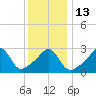 Tide chart for Fort Rodman, Massachusetts on 2023/01/13