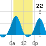 Tide chart for Fort Rodman, Massachusetts on 2023/01/22