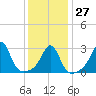 Tide chart for Fort Rodman, Massachusetts on 2023/01/27