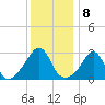 Tide chart for Fort Rodman, Massachusetts on 2023/01/8