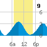 Tide chart for Fort Rodman, Massachusetts on 2023/01/9