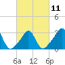 Tide chart for Fort Rodman, Massachusetts on 2023/03/11