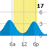 Tide chart for Fort Rodman, Massachusetts on 2023/03/17