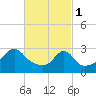 Tide chart for Fort Rodman, Massachusetts on 2023/03/1