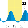 Tide chart for Fort Rodman, Massachusetts on 2023/03/22