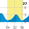 Tide chart for Fort Rodman, Massachusetts on 2023/03/27