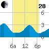 Tide chart for Fort Rodman, Massachusetts on 2023/03/28