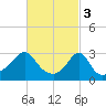 Tide chart for Fort Rodman, Massachusetts on 2023/03/3