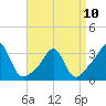 Tide chart for Fort Rodman, Massachusetts on 2023/04/10
