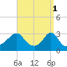 Tide chart for Fort Rodman, Massachusetts on 2023/04/1