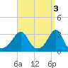 Tide chart for Fort Rodman, Massachusetts on 2023/04/3