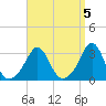 Tide chart for Fort Rodman, Massachusetts on 2023/04/5