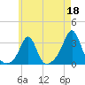 Tide chart for Fort Rodman, Massachusetts on 2023/05/18