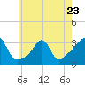 Tide chart for Fort Rodman, Massachusetts on 2023/05/23