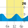 Tide chart for Fort Rodman, Massachusetts on 2023/05/26