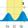 Tide chart for Fort Rodman, Massachusetts on 2023/05/3