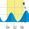 Tide chart for Fort Rodman, Massachusetts on 2023/05/6