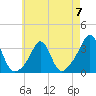 Tide chart for Fort Rodman, Massachusetts on 2023/05/7