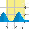 Tide chart for Fort Rodman, Massachusetts on 2023/06/11