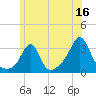 Tide chart for Fort Rodman, Massachusetts on 2023/06/16