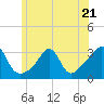 Tide chart for Fort Rodman, Massachusetts on 2023/06/21