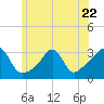 Tide chart for Fort Rodman, Massachusetts on 2023/06/22