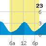 Tide chart for Fort Rodman, Massachusetts on 2023/06/23