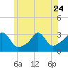 Tide chart for Fort Rodman, Massachusetts on 2023/06/24