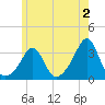 Tide chart for Fort Rodman, Massachusetts on 2023/06/2