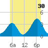 Tide chart for Fort Rodman, Massachusetts on 2023/06/30