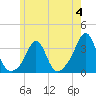 Tide chart for Fort Rodman, Massachusetts on 2023/06/4