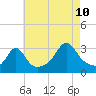 Tide chart for Fort Rodman, Massachusetts on 2023/08/10