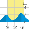 Tide chart for Fort Rodman, Massachusetts on 2023/08/11