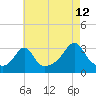 Tide chart for Fort Rodman, Massachusetts on 2023/08/12