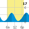 Tide chart for Fort Rodman, Massachusetts on 2023/08/17