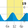Tide chart for Fort Rodman, Massachusetts on 2023/08/19