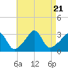 Tide chart for Fort Rodman, Massachusetts on 2023/08/21