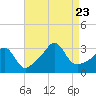 Tide chart for Fort Rodman, Massachusetts on 2023/08/23