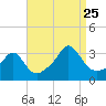 Tide chart for Fort Rodman, Massachusetts on 2023/08/25