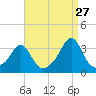 Tide chart for Fort Rodman, Massachusetts on 2023/08/27