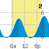 Tide chart for Fort Rodman, Massachusetts on 2023/08/2