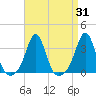 Tide chart for Fort Rodman, Massachusetts on 2023/08/31